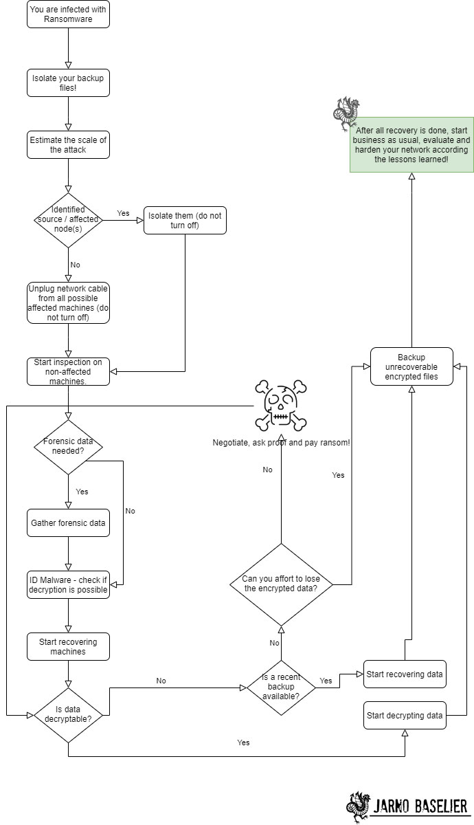 Ransomware Recovery Flowchart