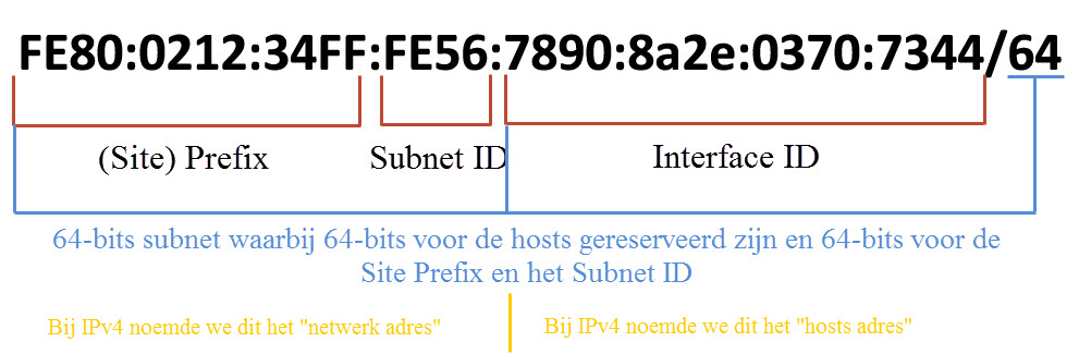 IPv6-Subnets