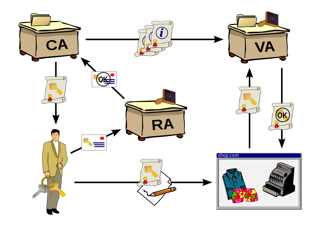 digitale-certificaten-pki