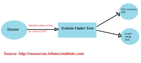 Fuzz-Testing