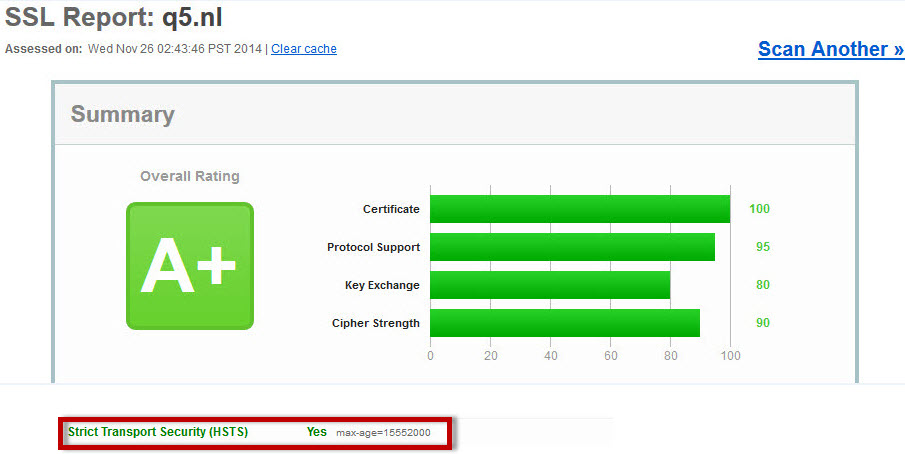 SSL Q5 Score