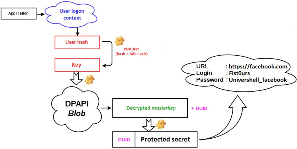 Hoe werkt Data Protection API - DPAPI - Jarno Baselier