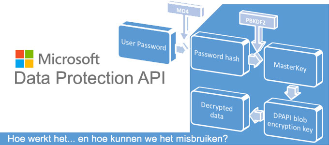 Wat is DPAPI en hoe kunnen we het misbruiken