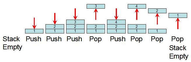 When to push. Stack структура данных. Стек Push Pop. Стеки в программировании. Структура стека c++.